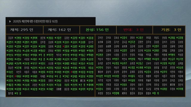 한국당 제외한 국회 4+1 예산안 본회의 통과...본회의 정회 / YTN