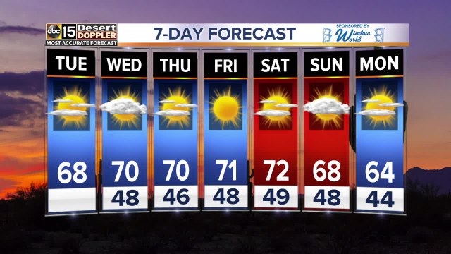 Warming up a bit to end the week