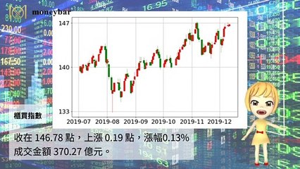 【華爾街女孩投資bar】12/11財經下午茶