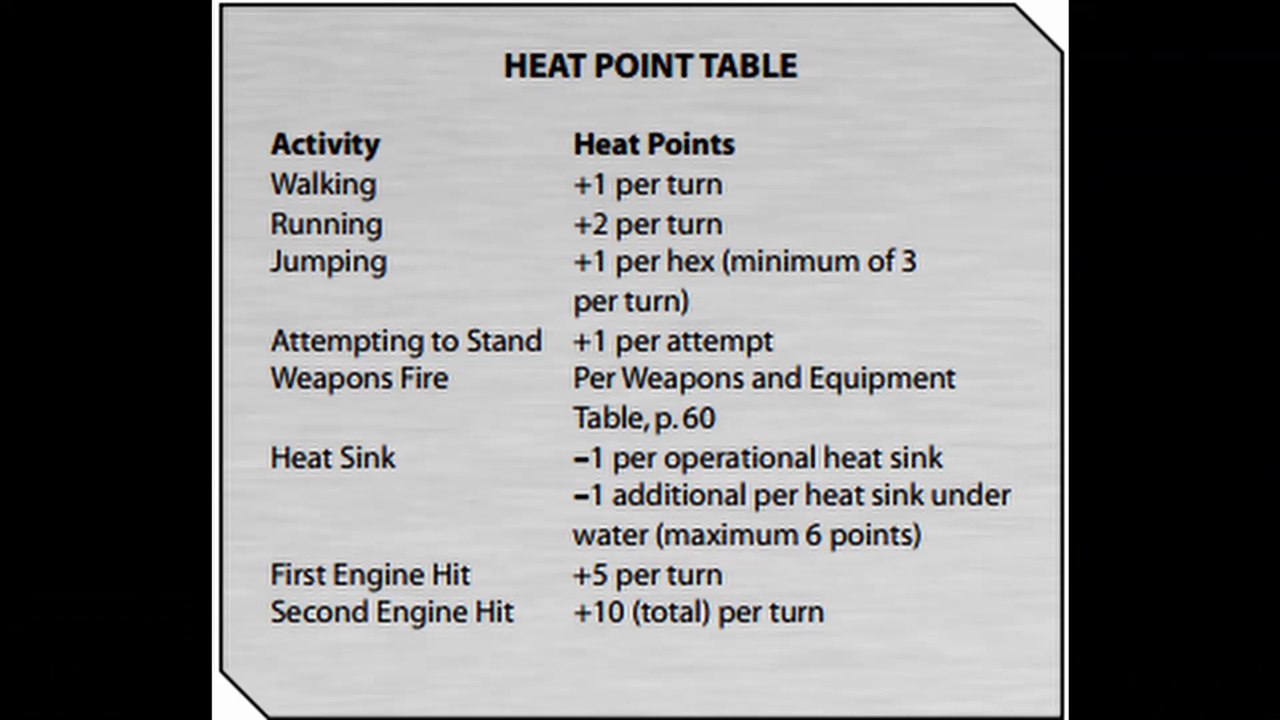 Battletech Heat (New Edition Rule Change) video Dailymotion
