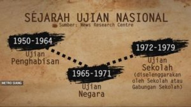 Ujian Nasional dari Masa ke Masa