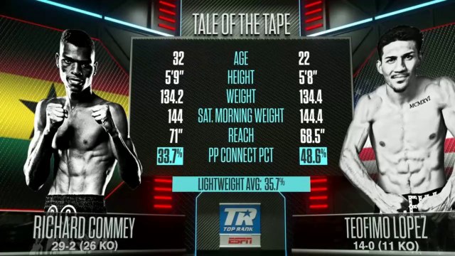 Richard Commey V Teofimo Lopez