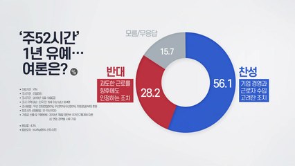 [더뉴스 더콕] '주52시간' 1년 유예...여론은? "찬성56%...반대28%" / YTN