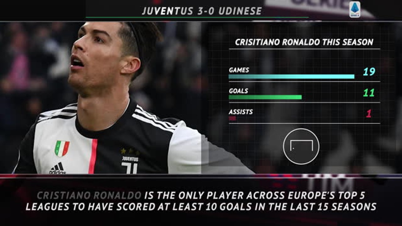 5 Things - Ronaldo sets yet another record