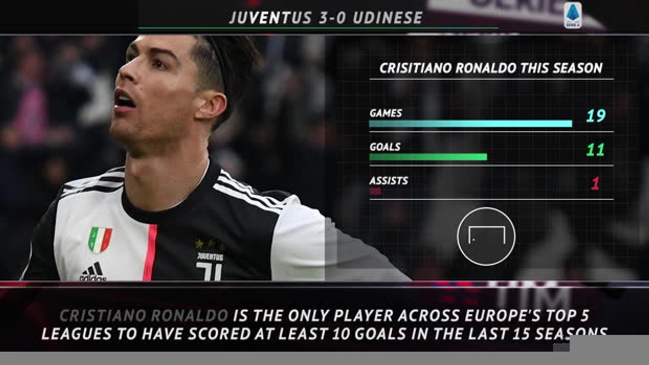 5 Things - Ronaldo sets yet another record