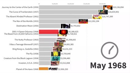 Most Popular Sci-Fi Movies 1968-2019