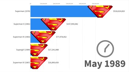Marvel vs. DC: Most Money Grossing Movies 1978 - 2019