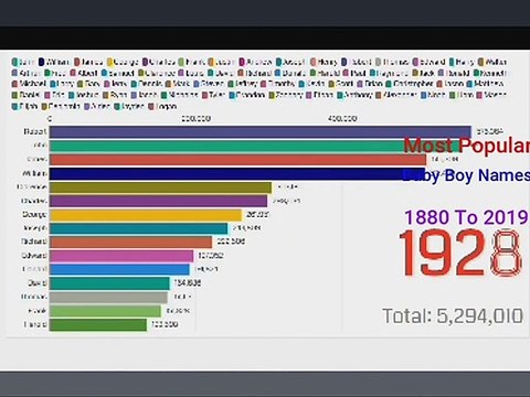 Most Popular Baby Boy Names 1880 2019