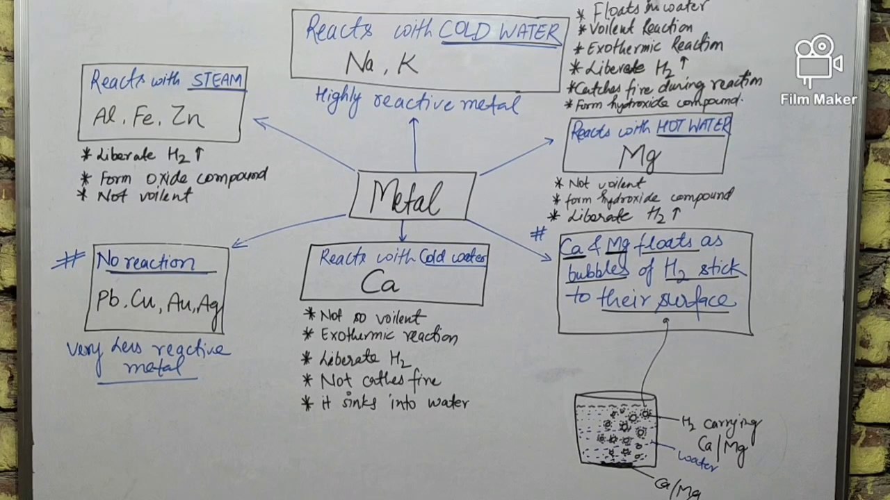 METAL and  NON-METAL 10 ||HOW DO METAL REACT WITH WATER#CLASS-10,9,8(CBSE/ICSE) #RRB NTPC#GROUP D#SSC#UPSSSC