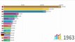 Top Largest Armies in the World 1950 to 2019