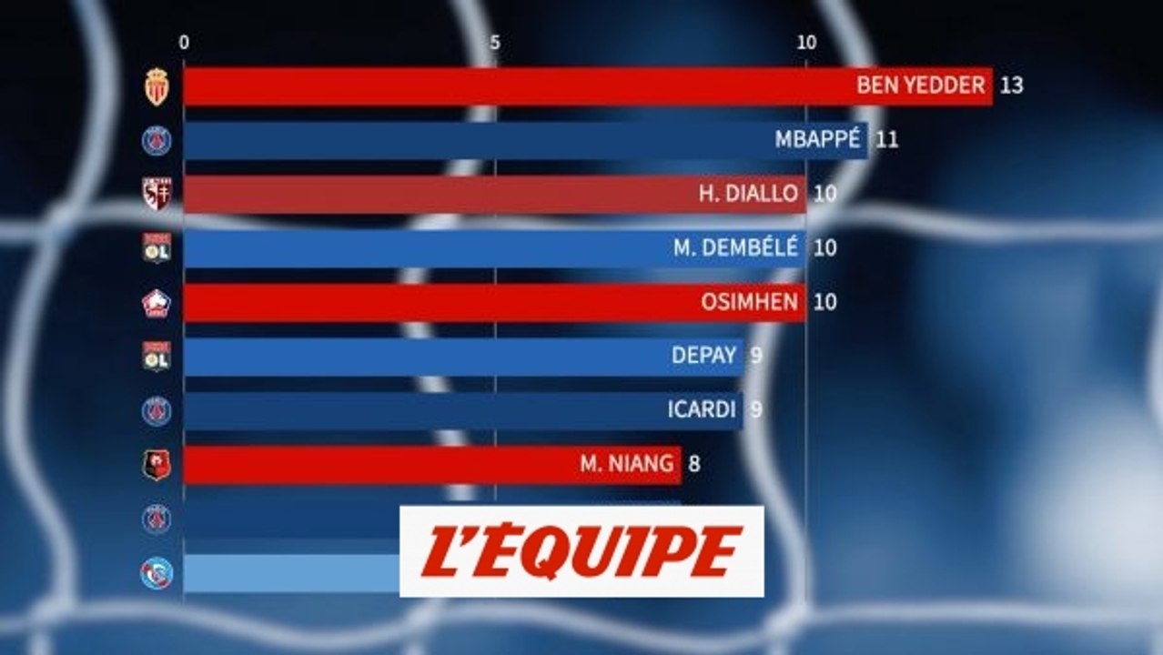 d'Osimhen à Ben Yedder, le classement dynamique des buteurs de la phase aller - Foot - L1