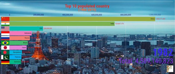 Top Ten Populated Countries in the World since 1960