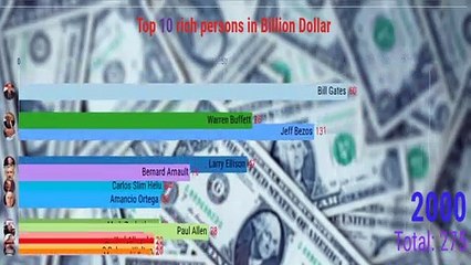 World Ten richest People and their Net Wealth from the year 2000