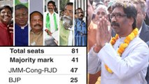 Jharkhand Election Results2019: JMM - Congress - RJD Alliance Wins 47 seats, BJP Wins 25 Seats
