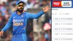 ICC ODI Rankings : Virat Kohli, Rohit Sharma End 2019 With Top Spots !