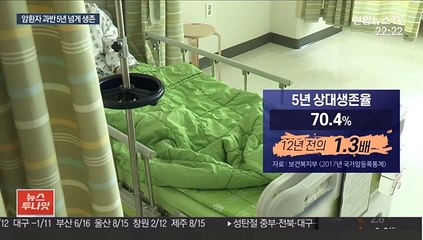 5년 넘게 산 암환자 104만 명…확진 환자 56%