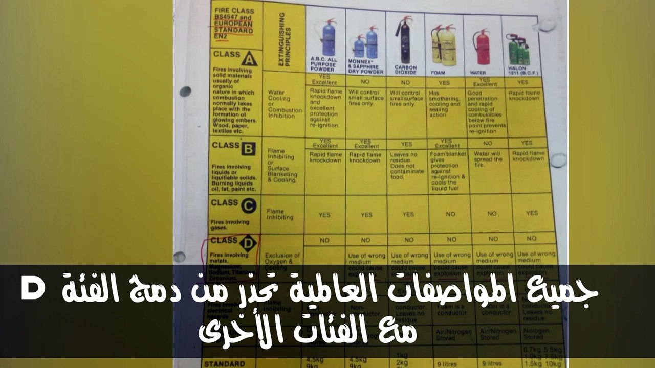 تحقيق استقصائي يكشف: المواصفة القياسية الرسمية لبودرة طفايات الحريق في مصر «غير صالحة» وتخالف المواصفات العالمية