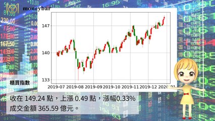【華爾街女孩投資bar】12/27財經下午茶