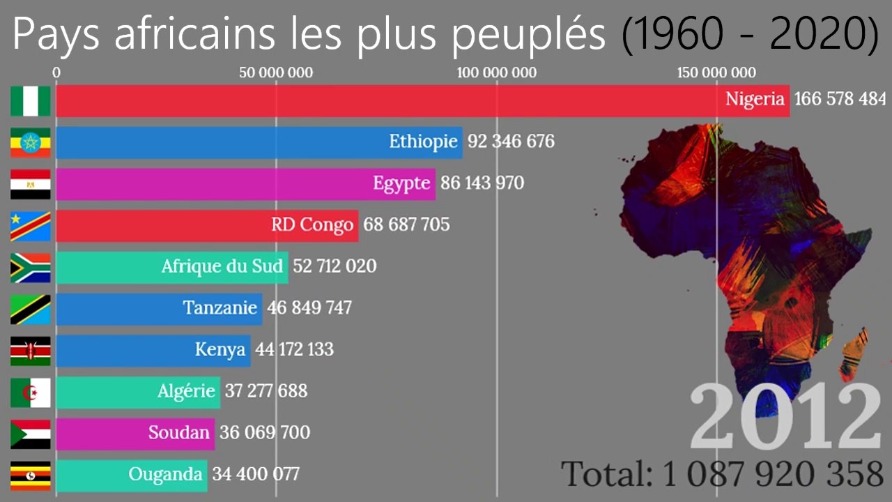 Top 10 des pays africains les plus peuplés (1960 - 2020)