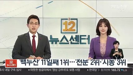 570만 돌파 '백두산' 1위…'천문' 2위·'시동' 3위