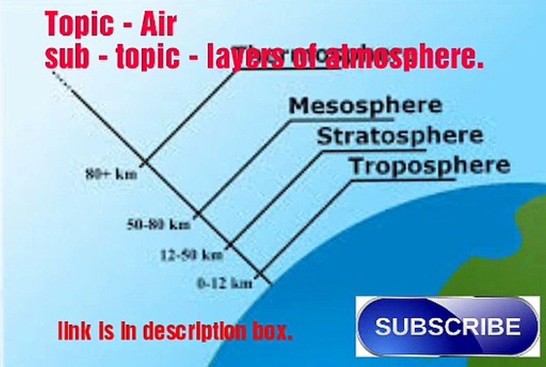 Layers of atmosphere - lesson plan - SST lesson plan - introduction questions.