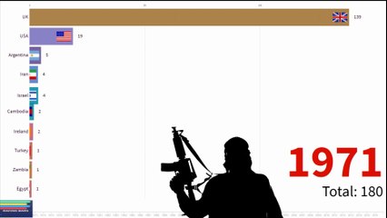 Top 10 Countries by People Killed By Terrorists Attacks (1971-2017)