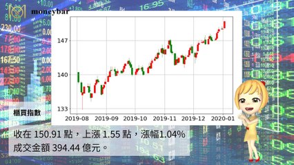 【華爾街女孩投資bar】01/02財經下午茶