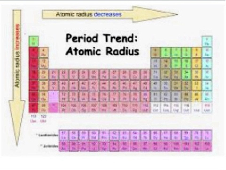 Chemistry in Urdu grade 9 Unit 3.5, periodicity