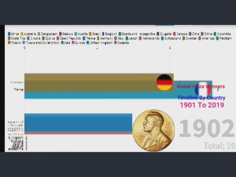Nobel Prize Winners Timeline by Country 1901 To 2019 (1)