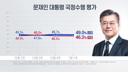 리얼미터 "문 대통령 지지율 49%...2주 연속 긍정평가 앞서" / YTN