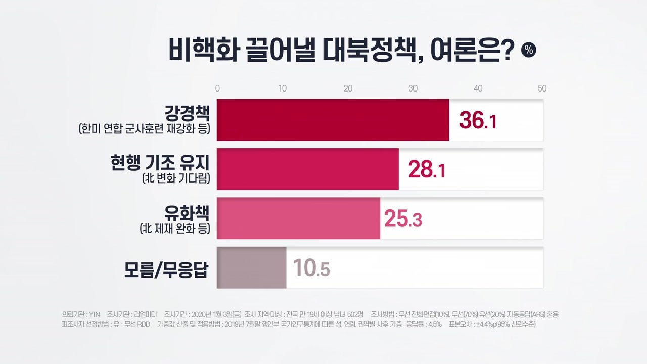 [더뉴스 더콕] 北비핵화 이끌어 내려면? "한미 훈련 강화 38% vs 제재 완화 25%" / YTN