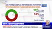 Sondage BFMTV - 53% des Français restent toujours opposés à la réforme des retraites, un mois après le début des grèves