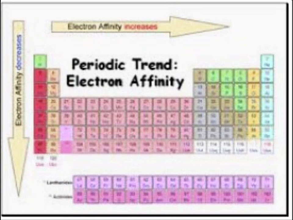 Chemistry in Urdu grade 9 Unit 3.8, Electron affinity