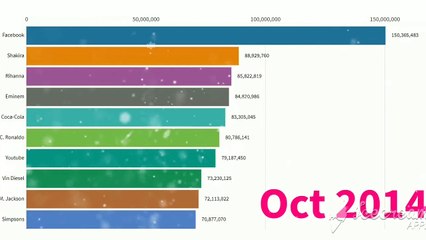 World Most Popular Facebook Pages 2014 - 2019 : Data is Beautiful