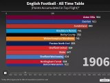 Sheffield Wednesday and Sheffield United feature in the all-time top tier league table of English football