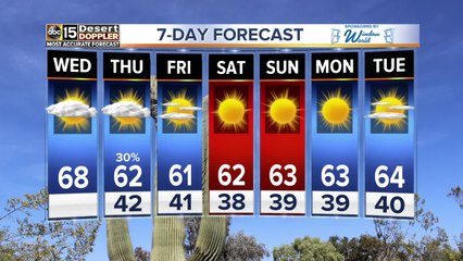 FORECAST: Cool down begins today