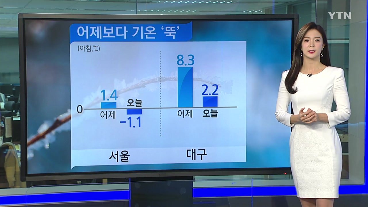 [날씨] 아침 영하권 추위...중서부 미세먼지↑ / YTN