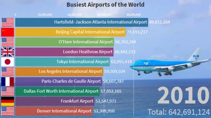 The World's Busiest Airports by Passenger Traffic | Fairytale Data