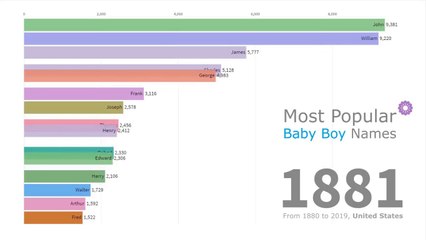 Most Popular Baby Boy Names 1880 - 2019