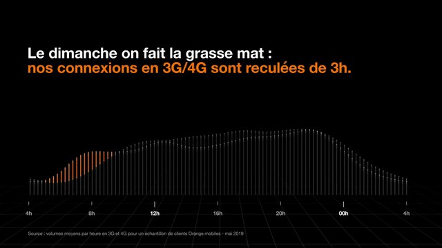 Que révèlent nos connexions 3G/4G sur nos vies quotidiennes ? Réponse avec le réseau Orange