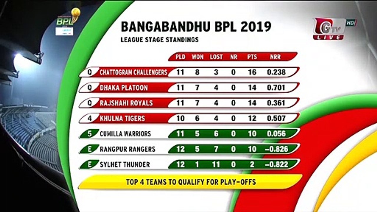 Winning Moment _ Cumilla Warriors vs Khulna Tigers _ 40th Match _ Season 7 _ Ban