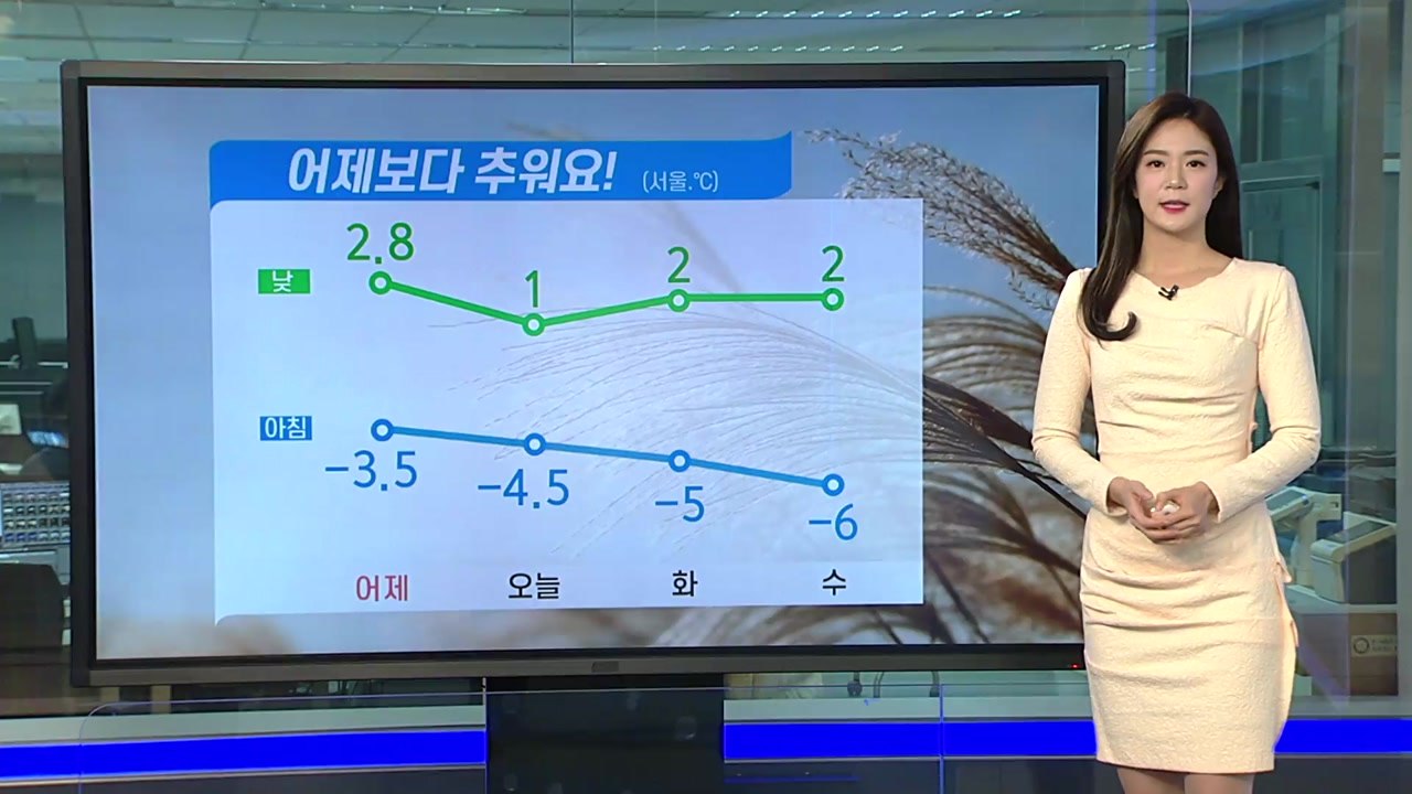 [날씨] 오늘 아침 기온 '뚝'...찬 바람에 낮에도 체감 영하권  / YTN