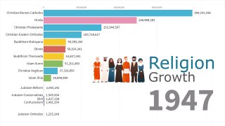 World's Largest Religion Groups by Population 1945 - 2019