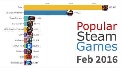 Most Popular Games on Steam 2012 - 2020