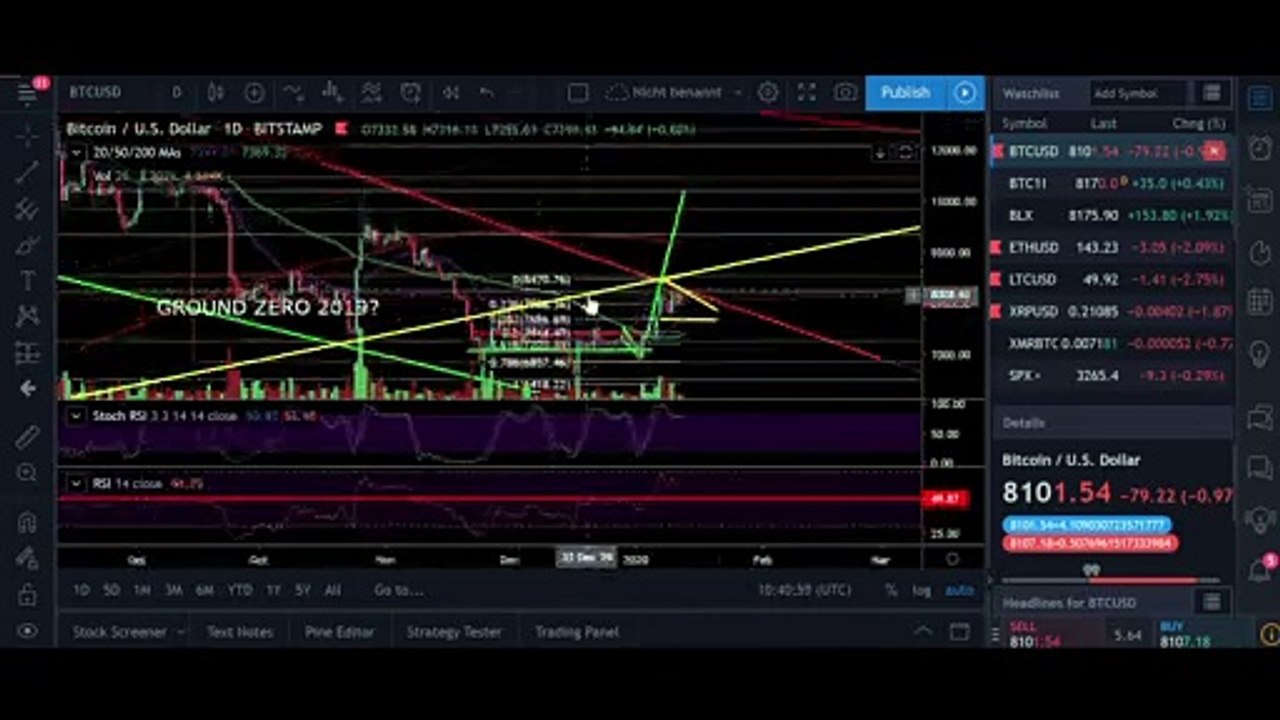 BITCOIN ₿ Weekly Close Dangerous ¦ CME Chart looks BULLISH ¦ Bitcoin Technical Analysis 13,01,2020