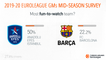 Mid-season survey, EuroLeague general managers: Part 1