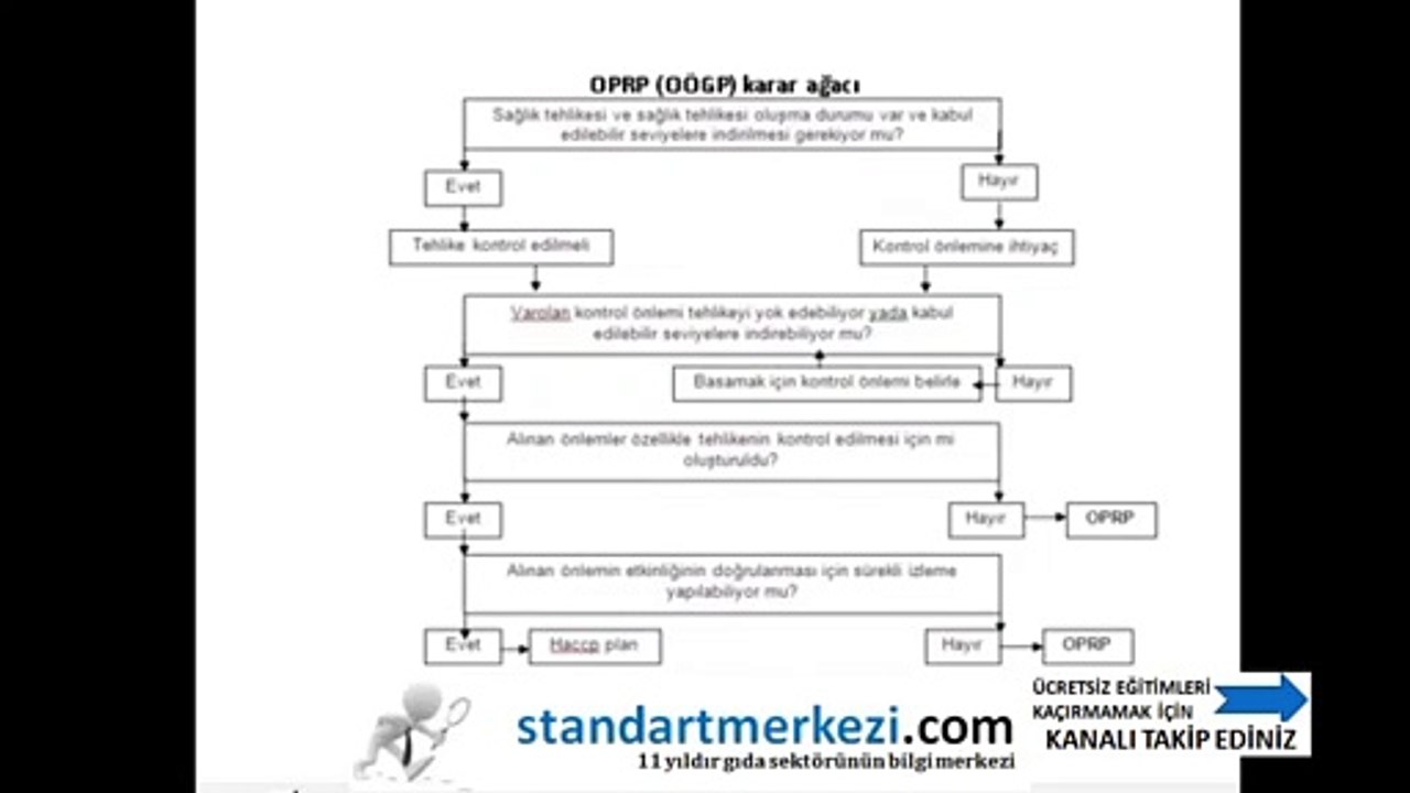 OPRP (OÖGP) Operasyonel ön gereklilik programı eğitimi