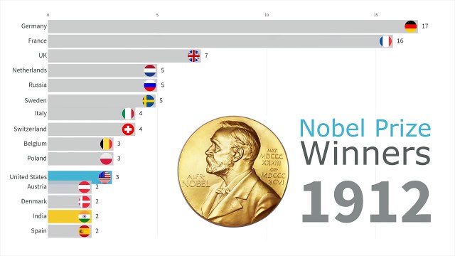 Nobel Prize Winners Timeline by Country 1901 - 2018