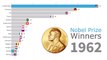 Nobel Prize Winners Timeline by Country 1901 - 2018