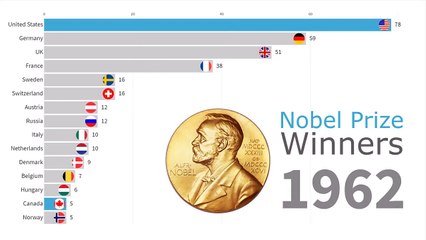 Nobel Prize Winners Timeline by Country 1901 - 2018